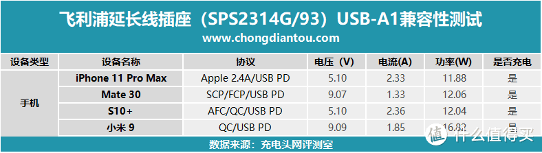 开箱评测：PHILIPS飞利浦18W双口快充插座支持PD、QC等多协议输出，6口输出