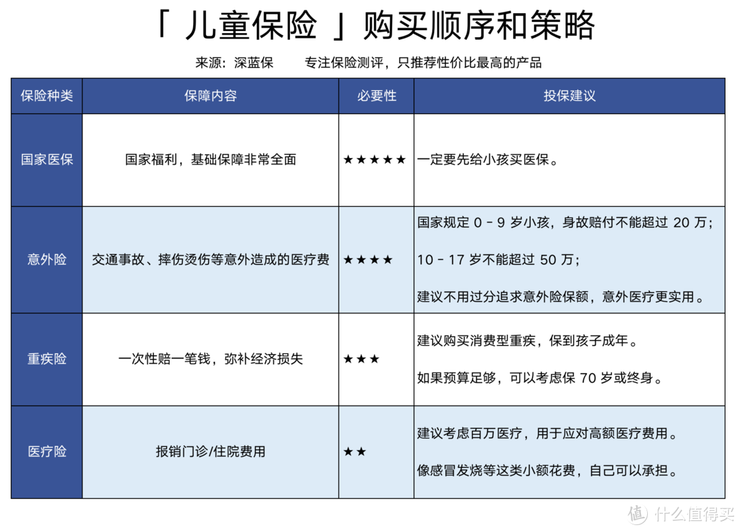 儿童保险最全攻略：1000块钱就能配齐全套保障！