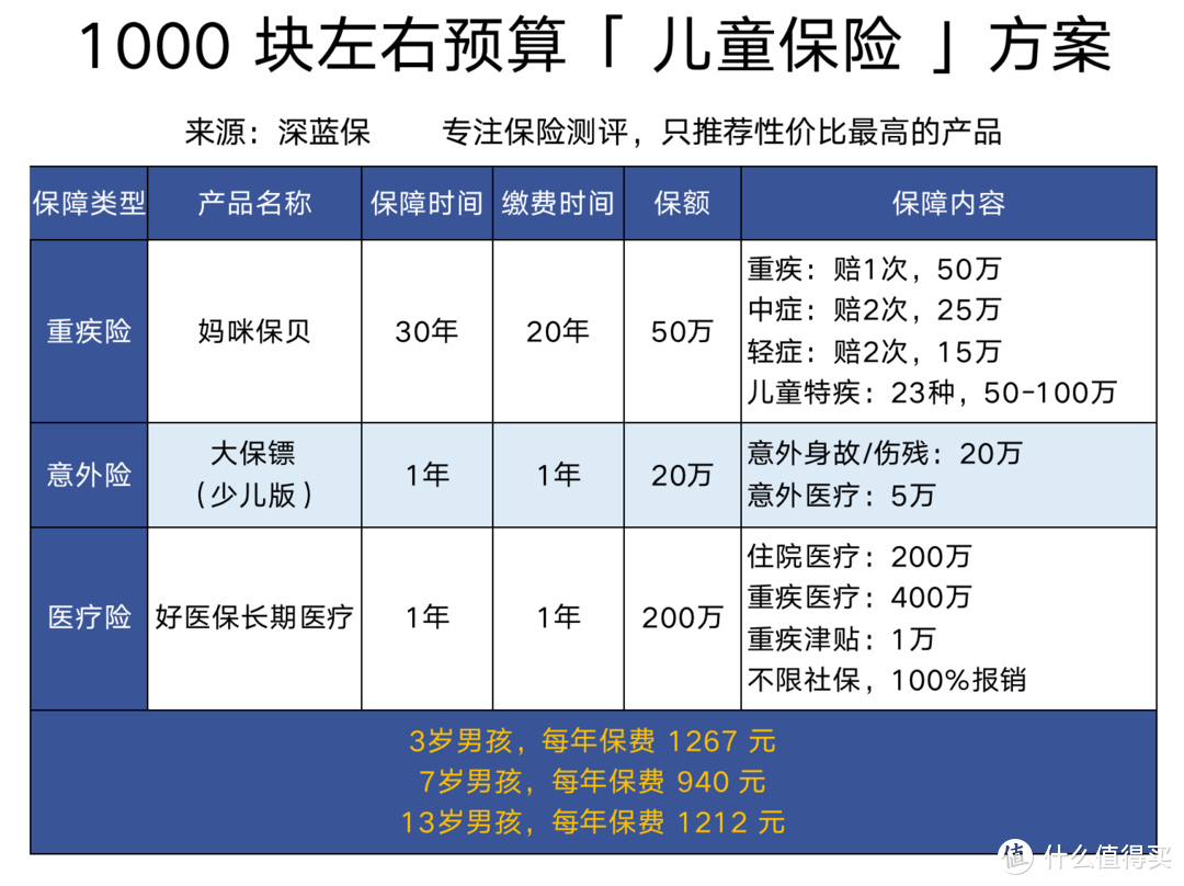 儿童保险最全攻略：1000块钱就能配齐全套保障！