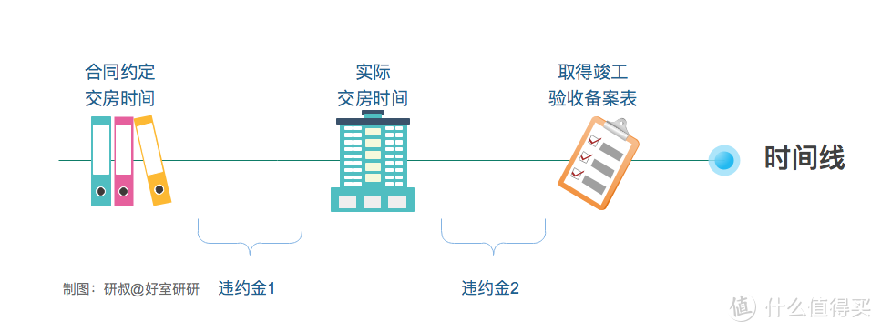 收房各阶段违约金