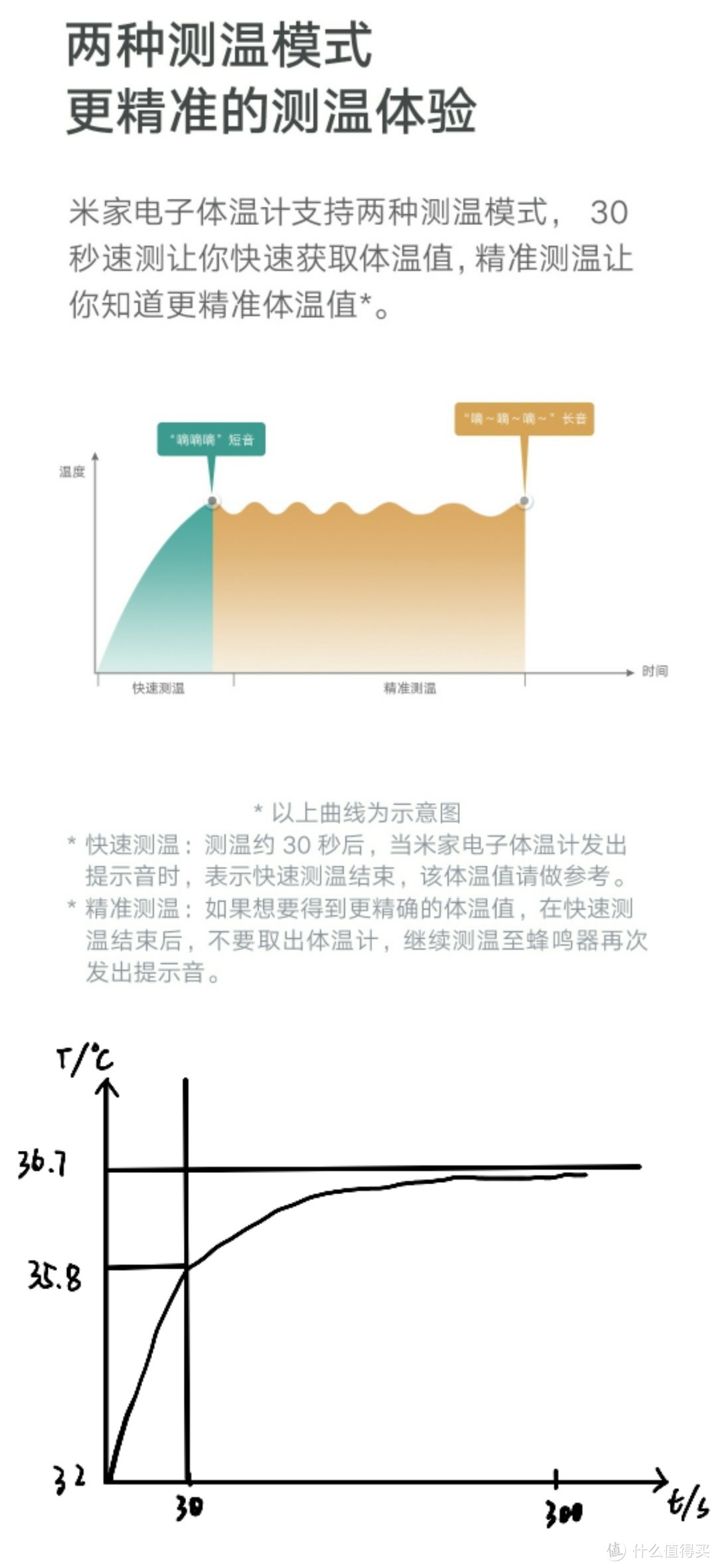 米家电子体温计宣传与实际测温曲线