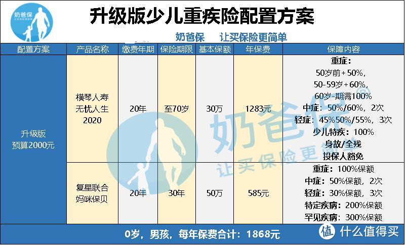 最新少儿重疾险测评，教你如何给孩子买齐保险