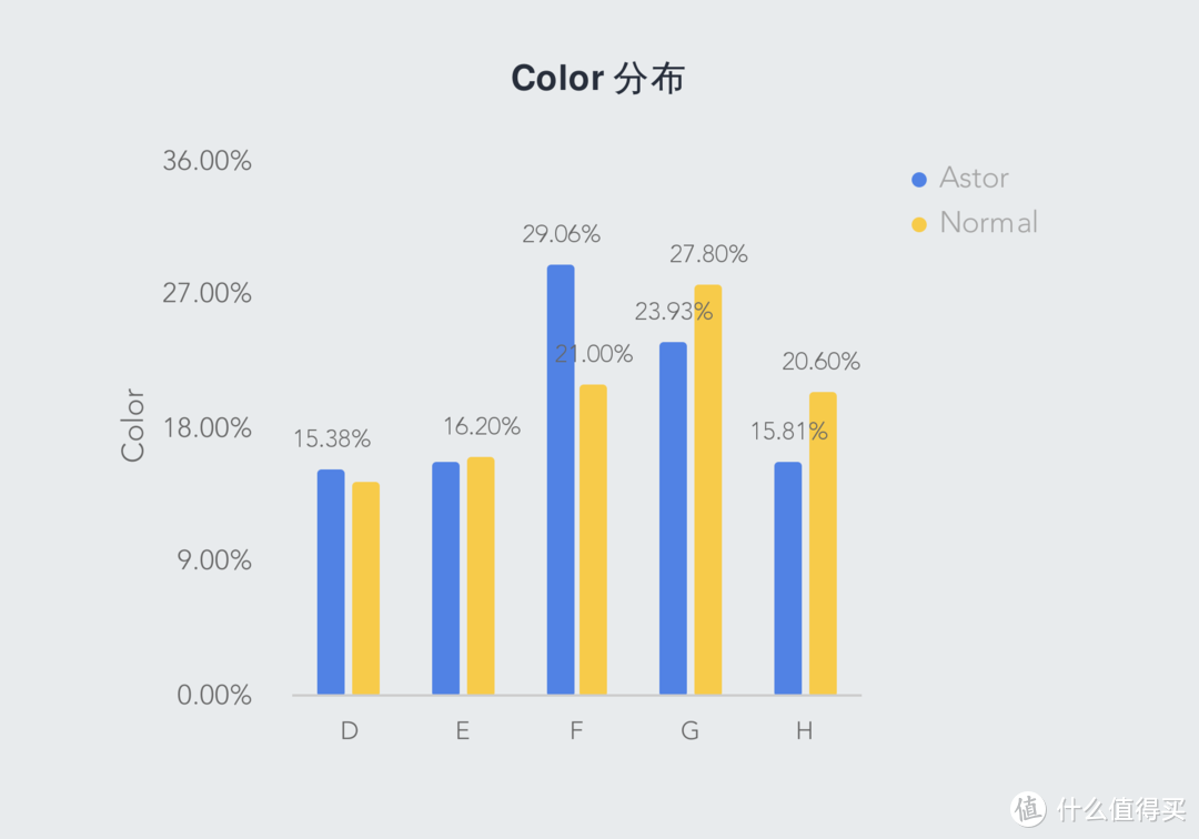 Color分布