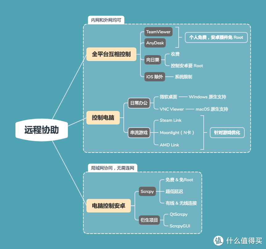 最强远程协助来了 2.0：教会父母用手机，搞定钉钉打卡