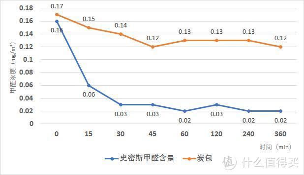 安心住新家，专业甲醛净化器深度测评