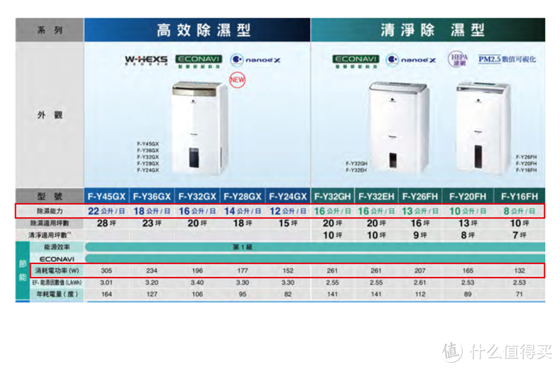  全线一级能效，对照除湿能力和功率，可作为选购时对产品能效表现的参考