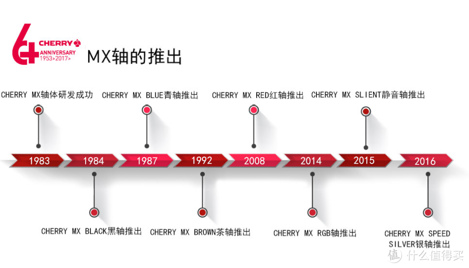 舞动你的指尖——CHERRY MX BOARD 3.0S 机械键盘