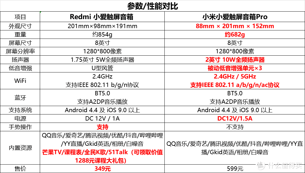 Redmi的第一款触屏音箱，8寸大屏叫板友商