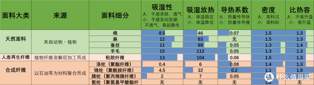 数据指数化后的面料属性表