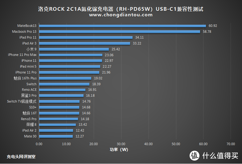 真香！99元首款中国芯65W氮化镓充电器评测