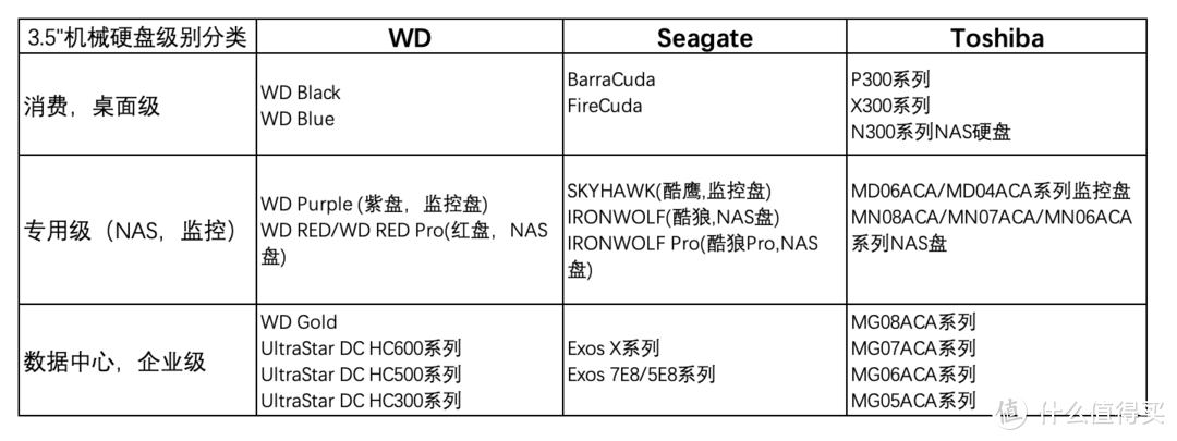 三大硬盘厂商机械硬盘分类