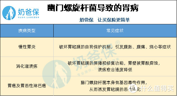 患有胃病，该怎么线上投保？