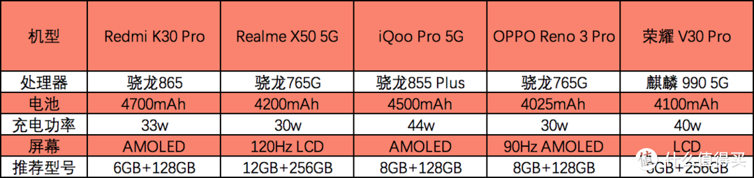 预算3000块也要换5G手机？看这篇就够了！