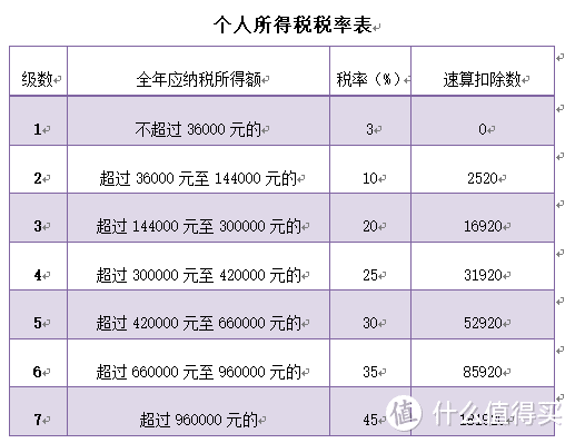 每月工资扣的税不对？个税的最全面解读来了....