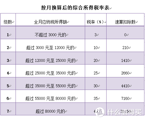 每月工资扣的税不对？个税的最全面解读来了....