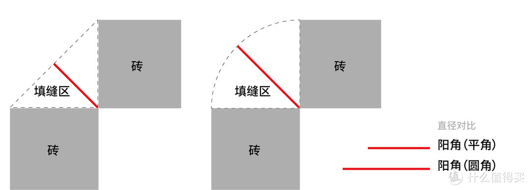 看图圆角直线路径明显长于平角