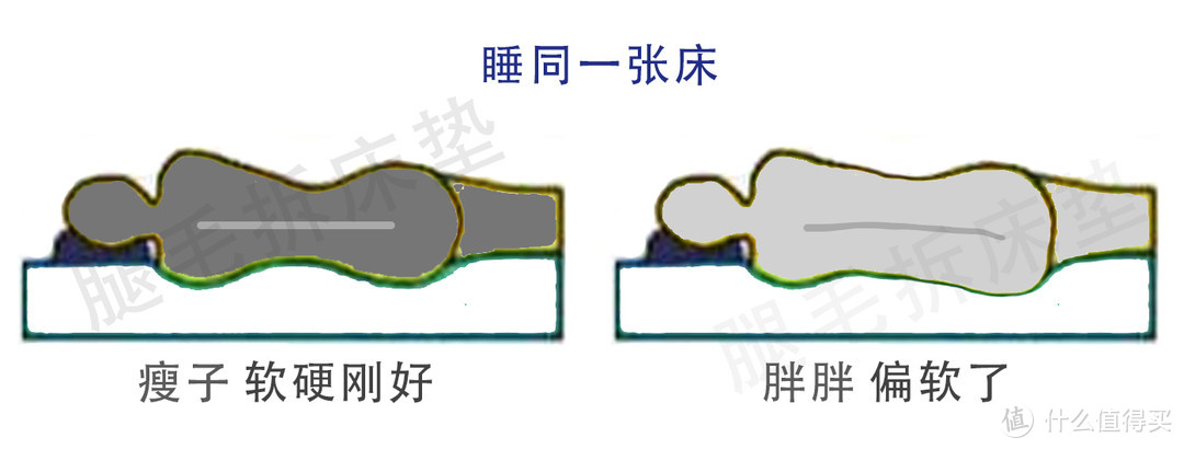 为什么有些人睡护脊床垫，没病都睡出了毛病