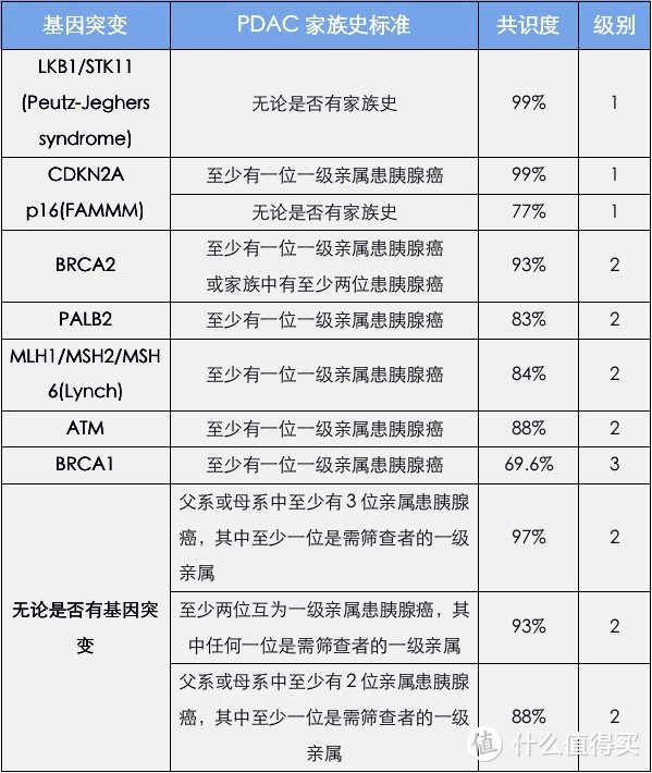 建议早期筛查胰腺癌的高危人群的定义