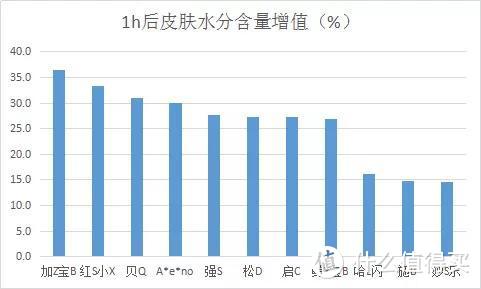 ▲1h后皮肤水分含量增值（%）