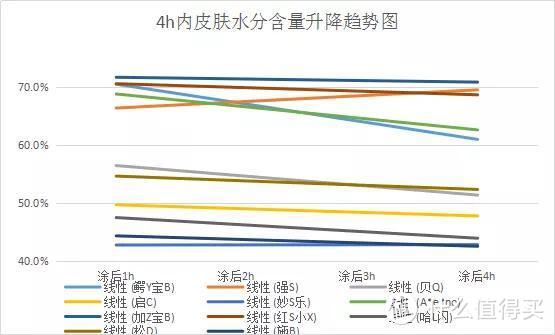 ▲图二 4h内皮肤水分含量升降趋势图