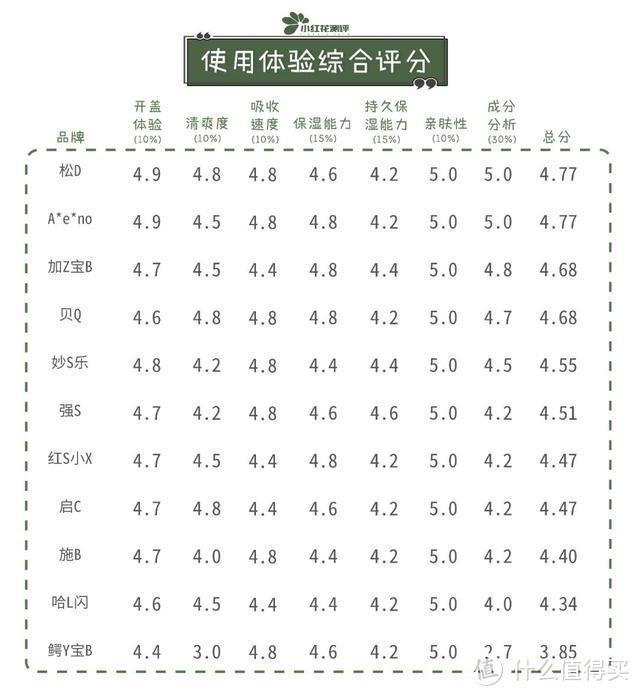 婴儿保湿乳测评：艾W诺检出重金属铬、镍！