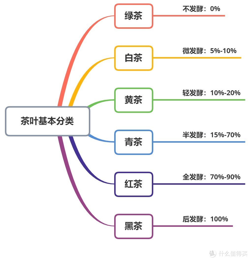 茶叶你喝对了么——思维导图帮你看懂茶叶分类+茶叶冲泡攻略+平价好茶推荐