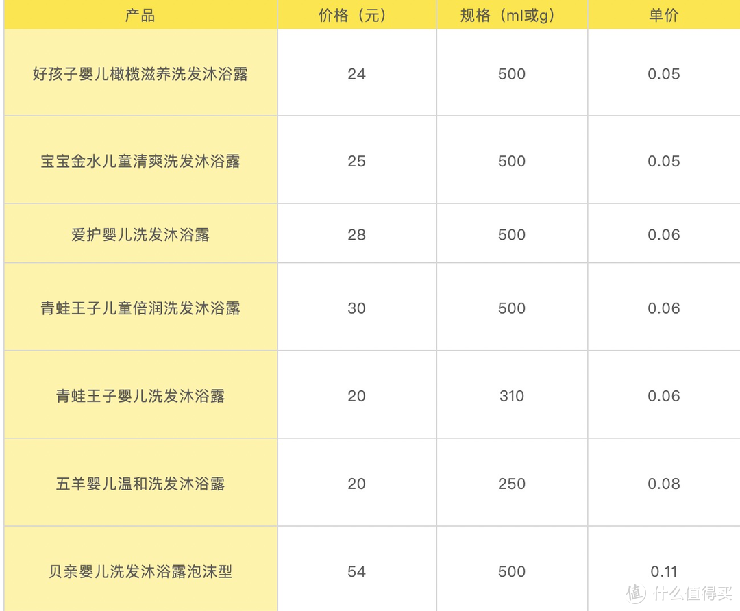 无泪配方就不辣眼？将20款洗浴产品涂进眼睛后，满脸泪水写完这篇测评