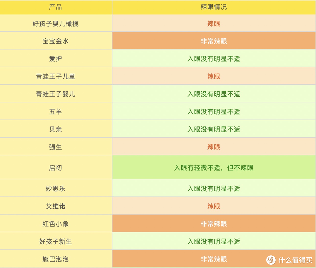 无泪配方就不辣眼？将20款洗浴产品涂进眼睛后，满脸泪水写完这篇测评