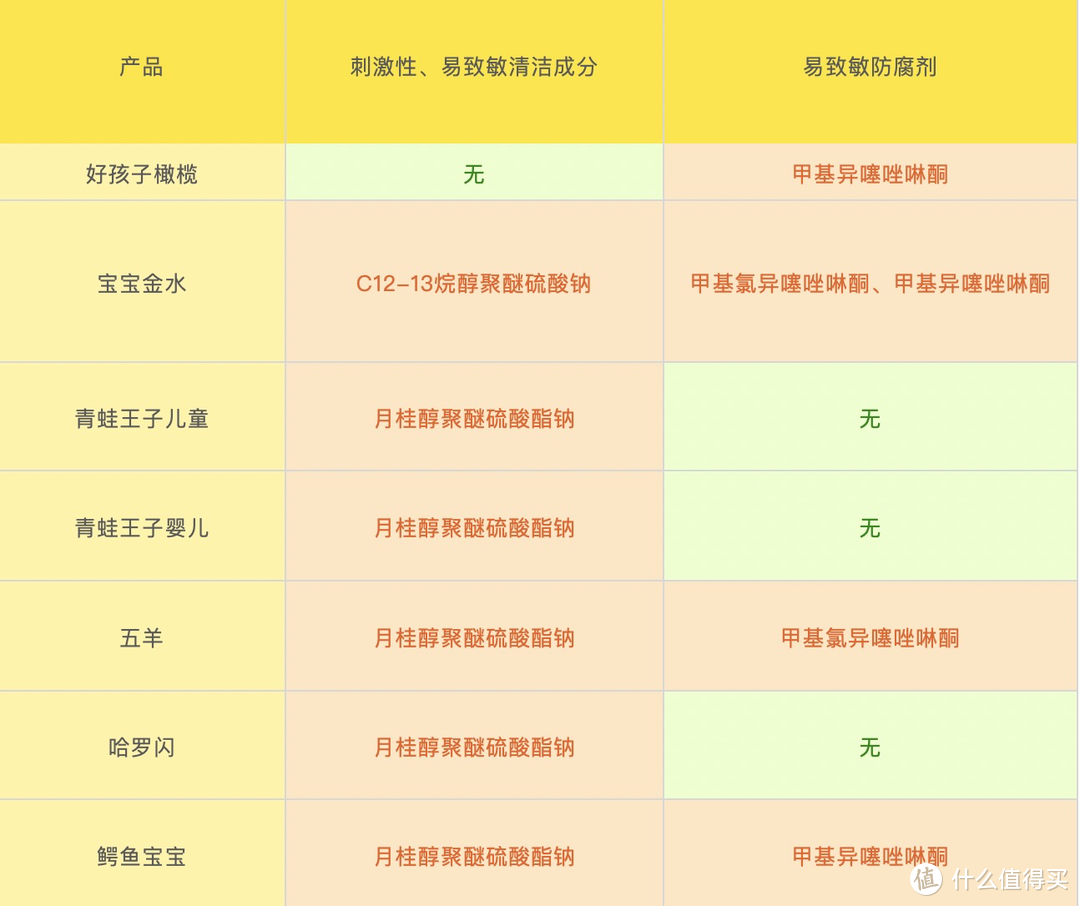 无泪配方就不辣眼？将20款洗浴产品涂进眼睛后，满脸泪水写完这篇测评