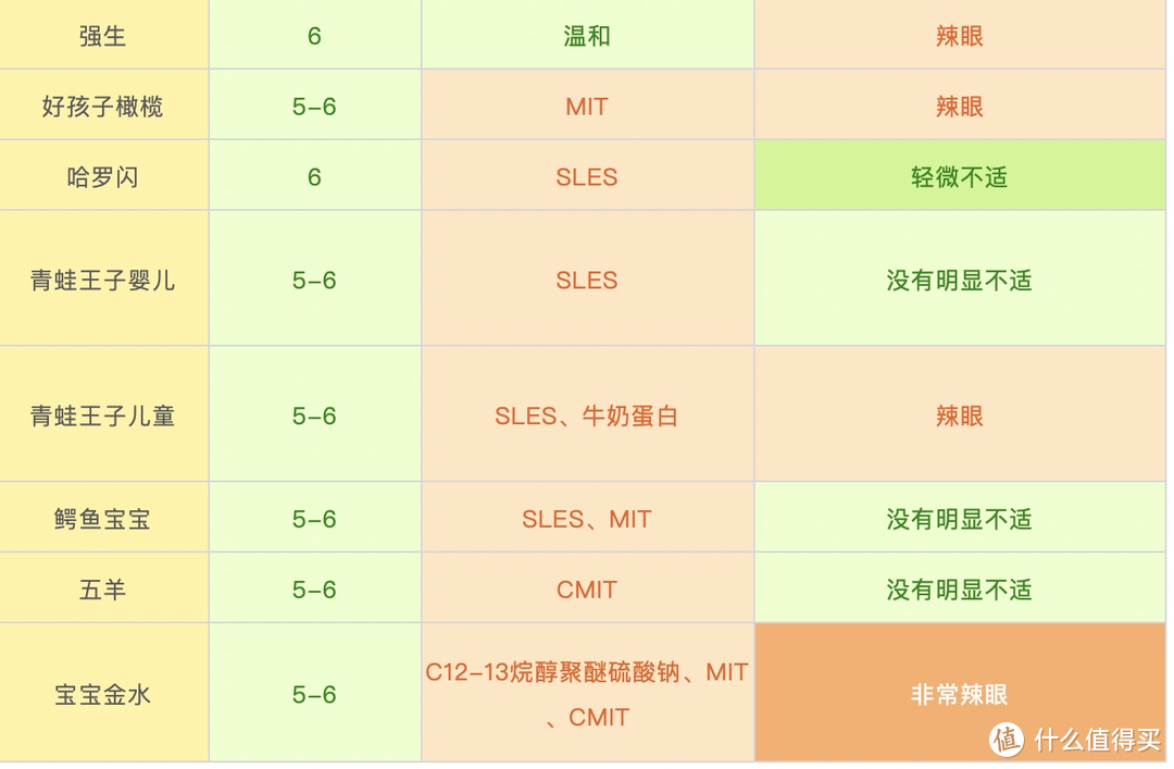 无泪配方就不辣眼？将20款洗浴产品涂进眼睛后，满脸泪水写完这篇测评