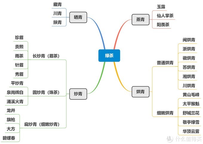 茶叶你喝对了么——思维导图帮你看懂茶叶分类+茶叶冲泡攻略+平价好茶推荐