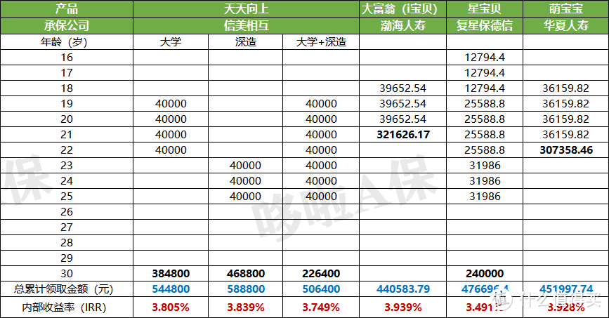 少儿年金险对比：这4个爆款，谁最牛？