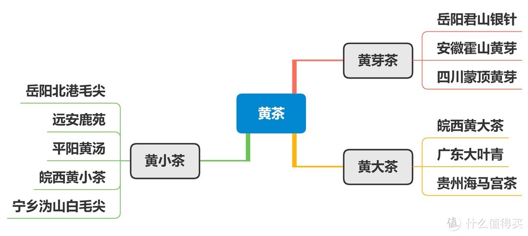 茶叶你喝对了么——思维导图帮你看懂茶叶分类+茶叶冲泡攻略+平价好茶推荐