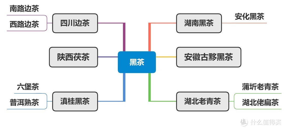 茶叶你喝对了么——思维导图帮你看懂茶叶分类+茶叶冲泡攻略+平价好茶推荐