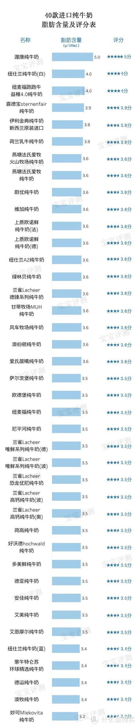 40款进口纯牛奶评测（上）：进口比国产更有营养？