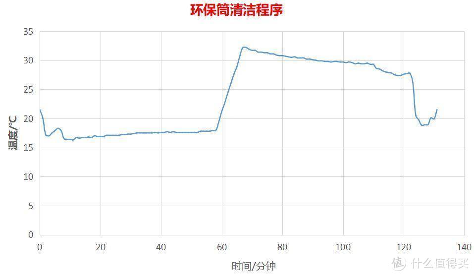 数据流分析带你深入了解三星泡泡净蒸汽除菌10Kg洗衣机水温变化、脱水震动、运行噪音等关键参数