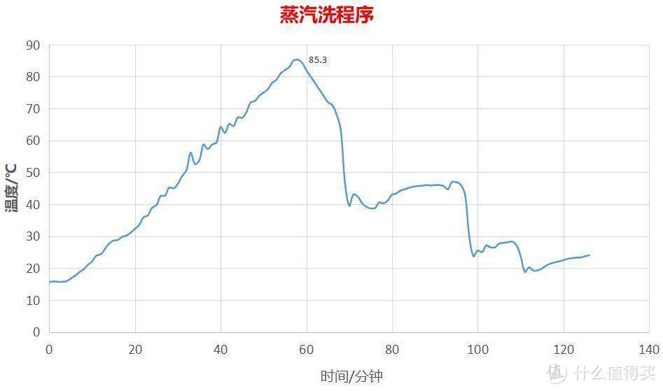 数据流分析带你深入了解三星泡泡净蒸汽除菌10Kg洗衣机水温变化、脱水震动、运行噪音等关键参数