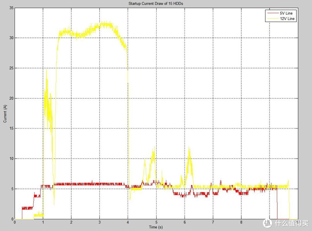 15块ST1000NM0033启动5秒内的电流，红线为5V输出，黄线为12V