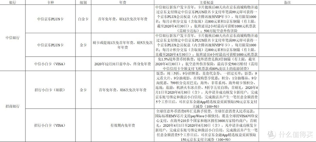 京东&爱奇艺联名卡介绍及当下小白卡盘点