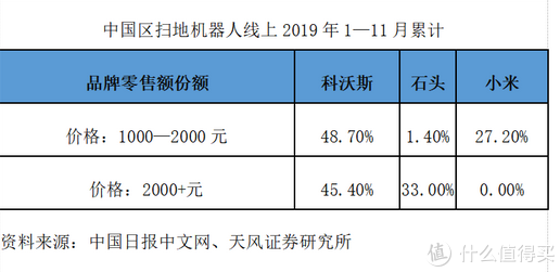 2000元价位扫地机器人怎么选?入手目前市面最火3台主流旗舰深度体验后,这些细节你应该知道!