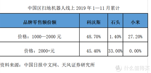 2000元价位扫地机器人怎么选？入手目前市面最火3台主流旗舰深度体验后，这些细节你应该知道！