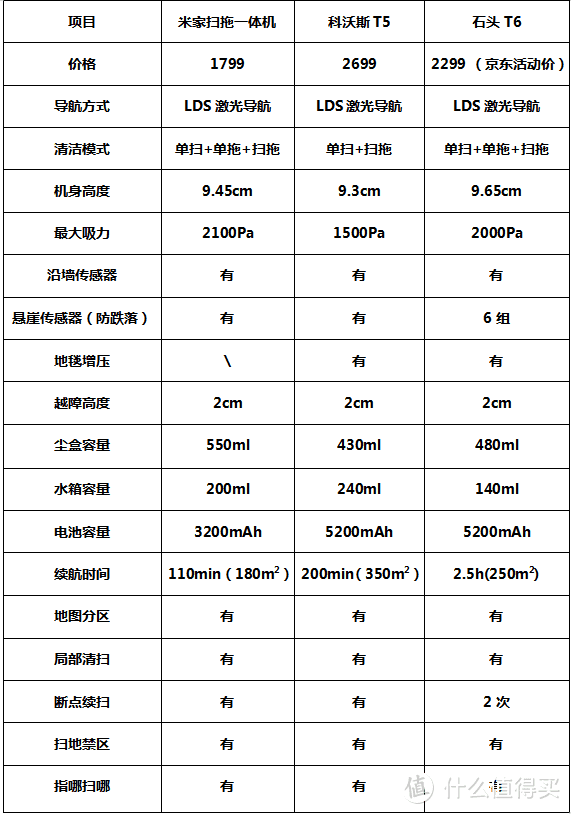 2000元价位扫地机器人怎么选？入手目前市面最火3台主流旗舰深度体验后，这些细节你应该知道！