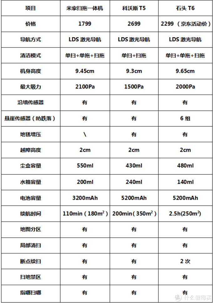 2000元价位扫地机器人怎么选?入手目前市面最火3台主流旗舰深度体验后,这些细节你应该知道!