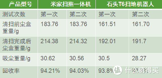 2000元价位扫地机器人怎么选？入手目前市面最火3台主流旗舰深度体验后，这些细节你应该知道！