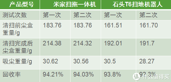 2000元价位扫地机器人怎么选?入手目前市面最火3台主流旗舰深度体验后,这些细节你应该知道!