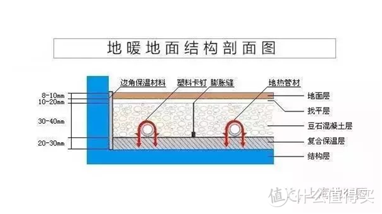 地暖学习笔记/地暖教程/地暖攻略