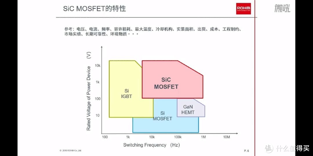 特斯拉model3是第一辆大规模出货的SiC器件控制车辆，保时捷那种几百万的除外