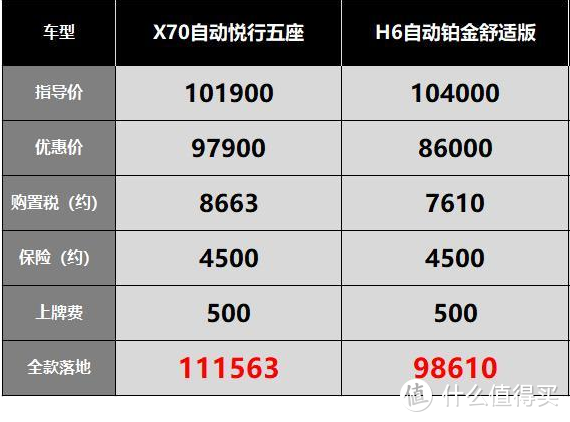 捷途X70：本想死磕哈弗H6，奈何价格贵1万 