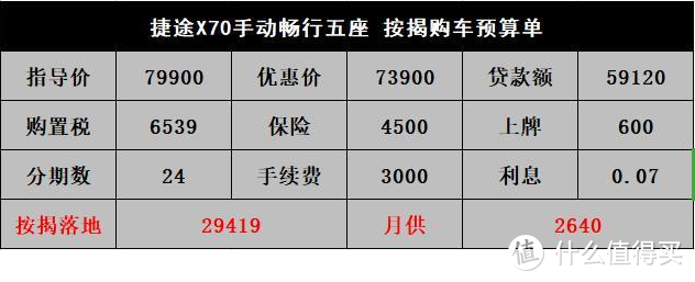 捷途X70：本想死磕哈弗H6，奈何价格贵1万 