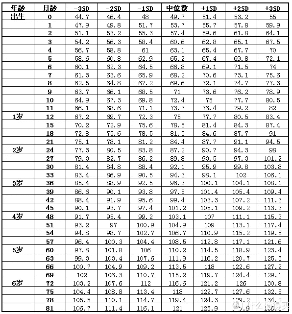 育儿园 0 7岁儿童身高 体重 头围发育指标 内附自测方法 你的宝宝达标了吗 早教启智 什么值得买